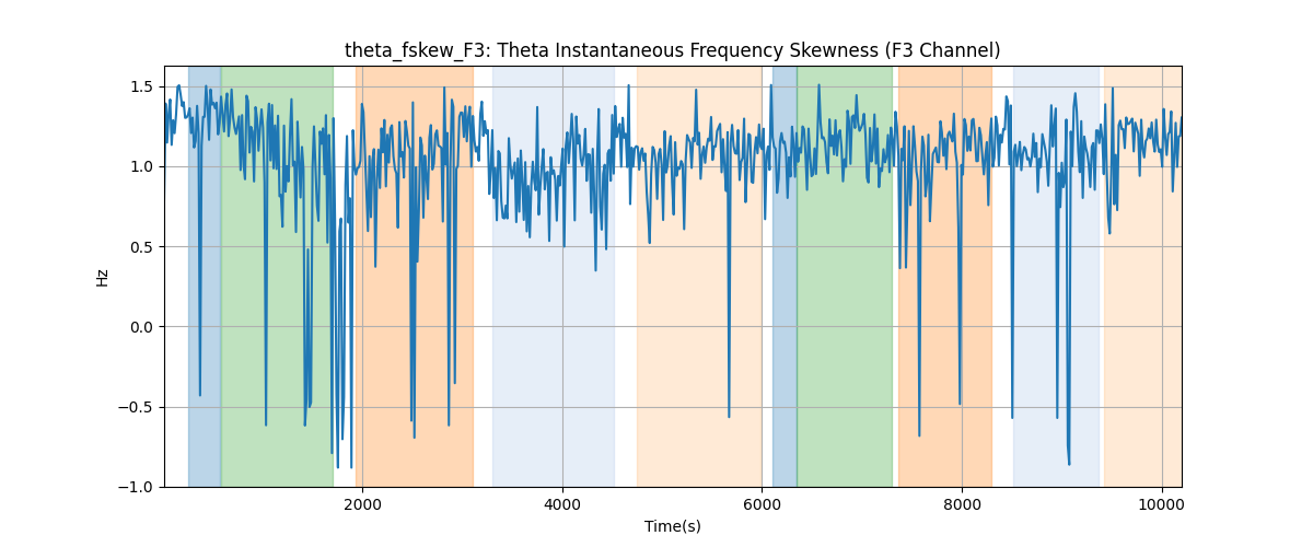 theta_fskew_F3: Theta Instantaneous Frequency Skewness (F3 Channel)