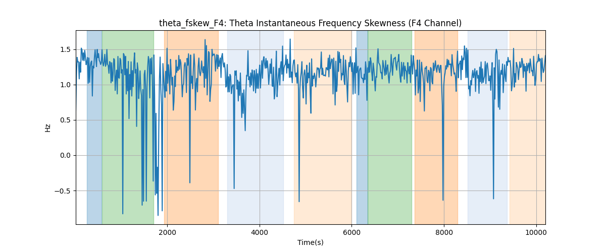 theta_fskew_F4: Theta Instantaneous Frequency Skewness (F4 Channel)