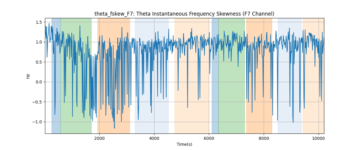 theta_fskew_F7: Theta Instantaneous Frequency Skewness (F7 Channel)