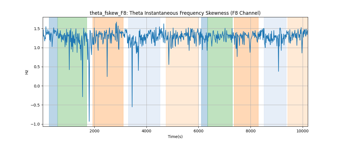 theta_fskew_F8: Theta Instantaneous Frequency Skewness (F8 Channel)