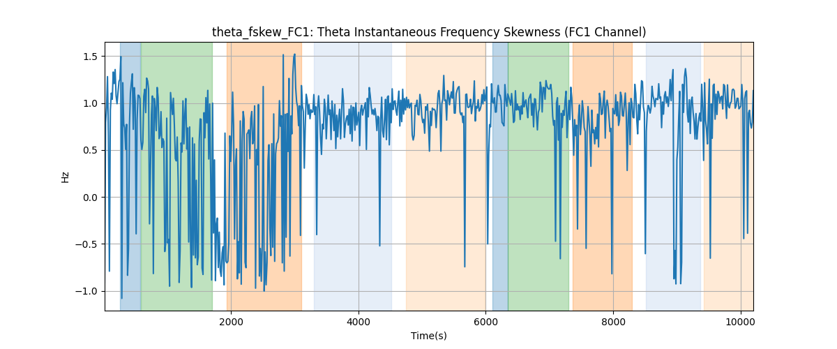 theta_fskew_FC1: Theta Instantaneous Frequency Skewness (FC1 Channel)