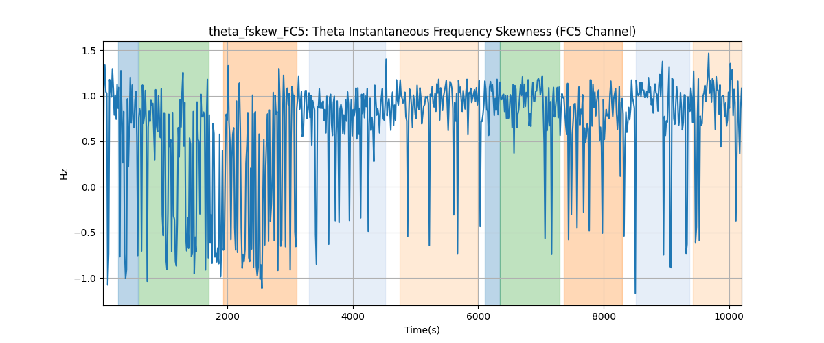 theta_fskew_FC5: Theta Instantaneous Frequency Skewness (FC5 Channel)