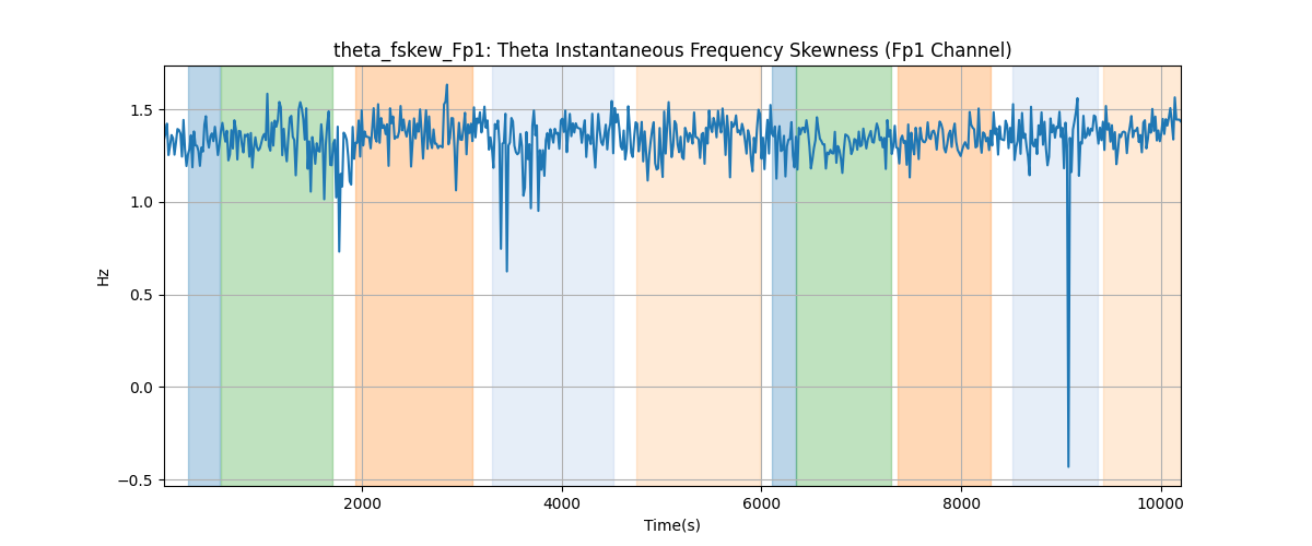 theta_fskew_Fp1: Theta Instantaneous Frequency Skewness (Fp1 Channel)