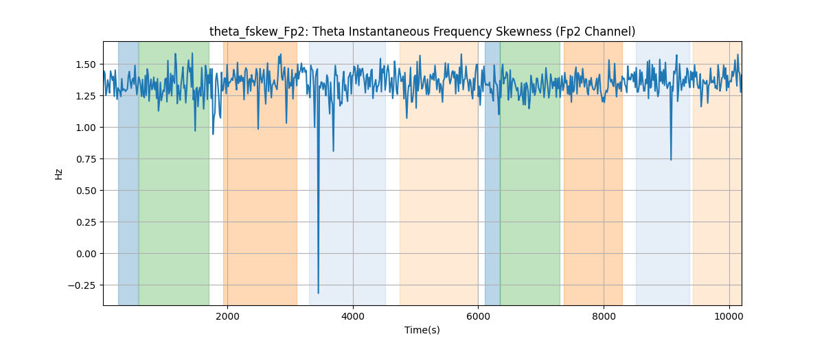 theta_fskew_Fp2: Theta Instantaneous Frequency Skewness (Fp2 Channel)