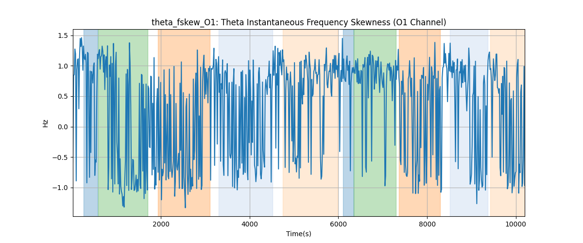 theta_fskew_O1: Theta Instantaneous Frequency Skewness (O1 Channel)