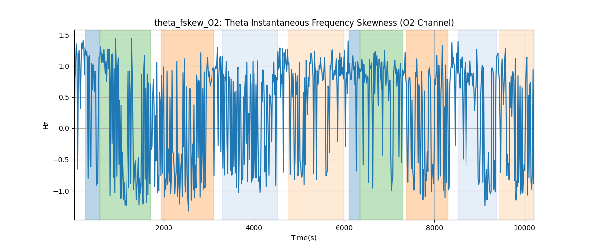 theta_fskew_O2: Theta Instantaneous Frequency Skewness (O2 Channel)