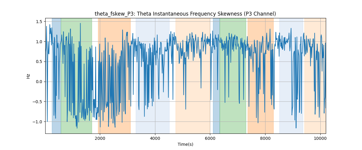 theta_fskew_P3: Theta Instantaneous Frequency Skewness (P3 Channel)