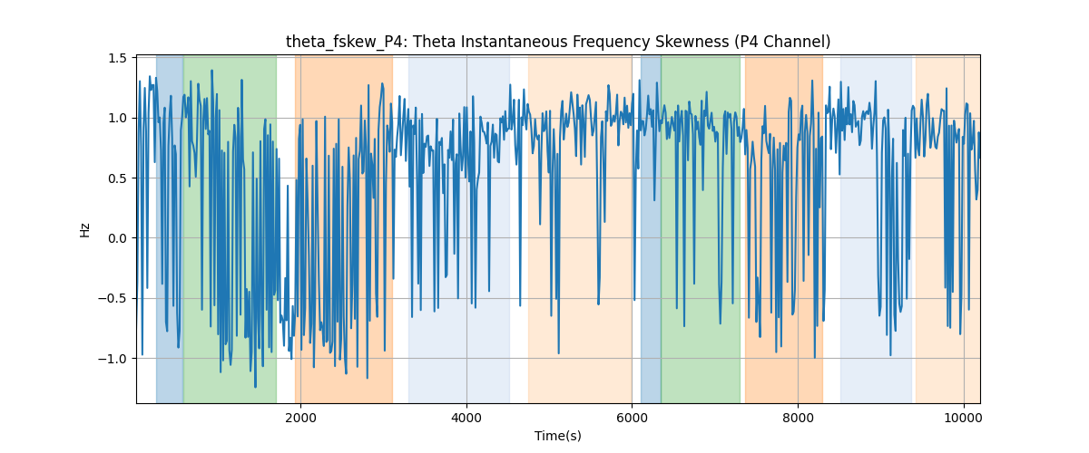 theta_fskew_P4: Theta Instantaneous Frequency Skewness (P4 Channel)