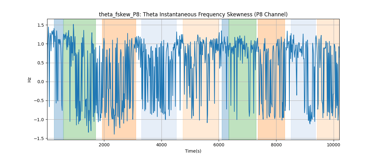 theta_fskew_P8: Theta Instantaneous Frequency Skewness (P8 Channel)