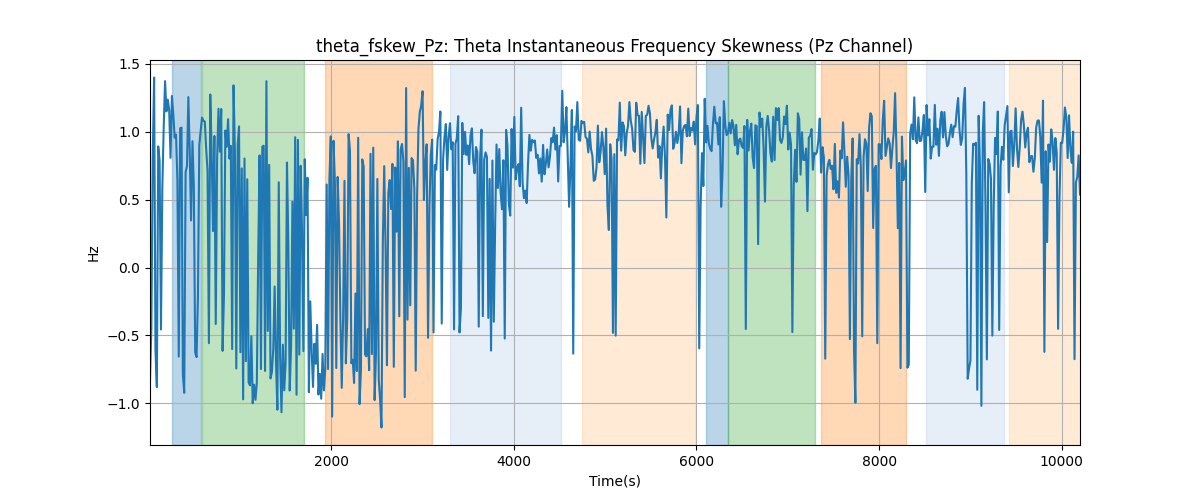 theta_fskew_Pz: Theta Instantaneous Frequency Skewness (Pz Channel)