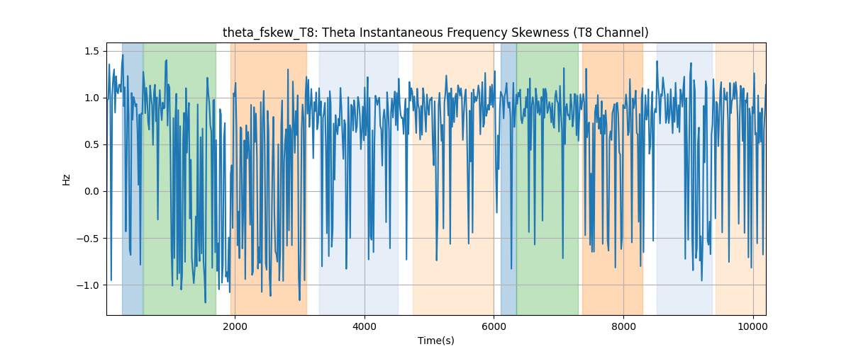 theta_fskew_T8: Theta Instantaneous Frequency Skewness (T8 Channel)