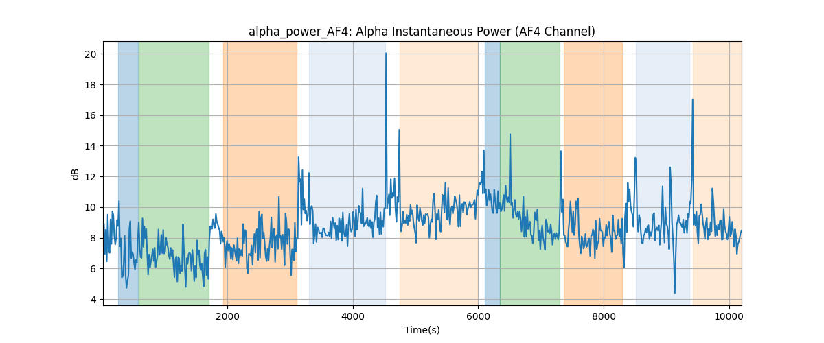 alpha_power_AF4: Alpha Instantaneous Power (AF4 Channel)