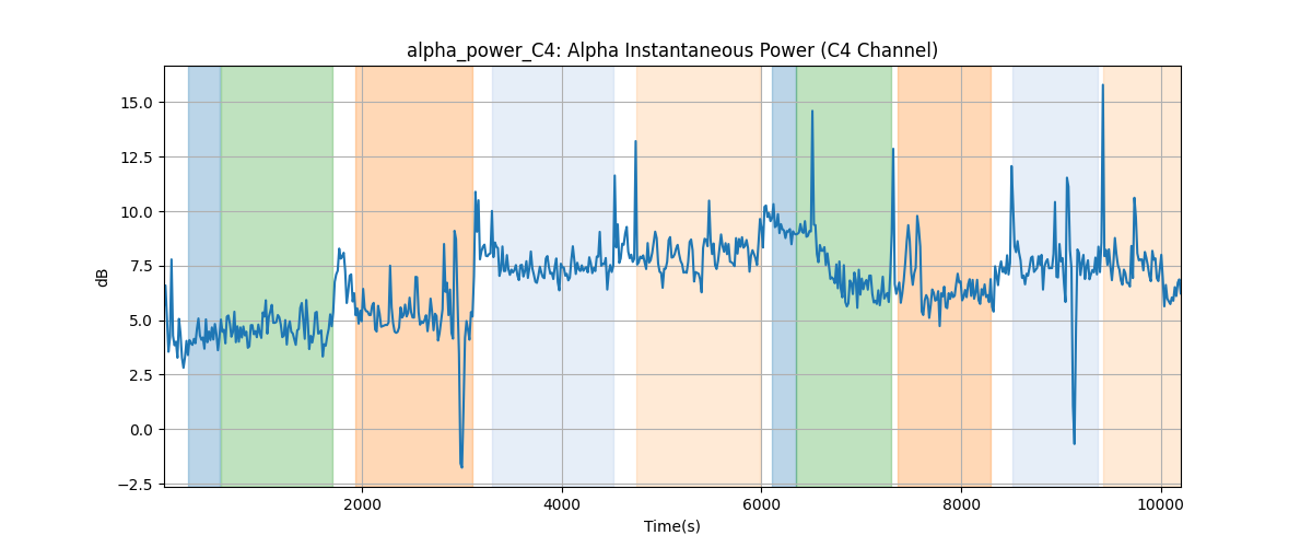 alpha_power_C4: Alpha Instantaneous Power (C4 Channel)