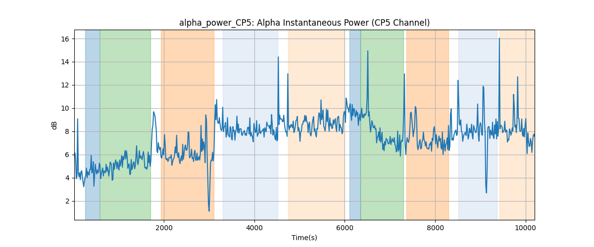 alpha_power_CP5: Alpha Instantaneous Power (CP5 Channel)