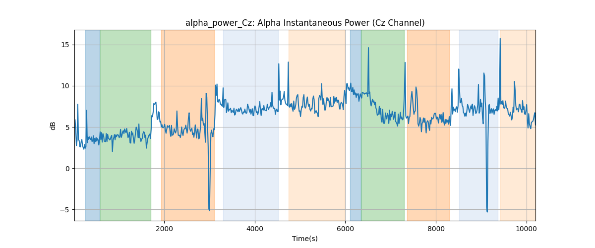 alpha_power_Cz: Alpha Instantaneous Power (Cz Channel)