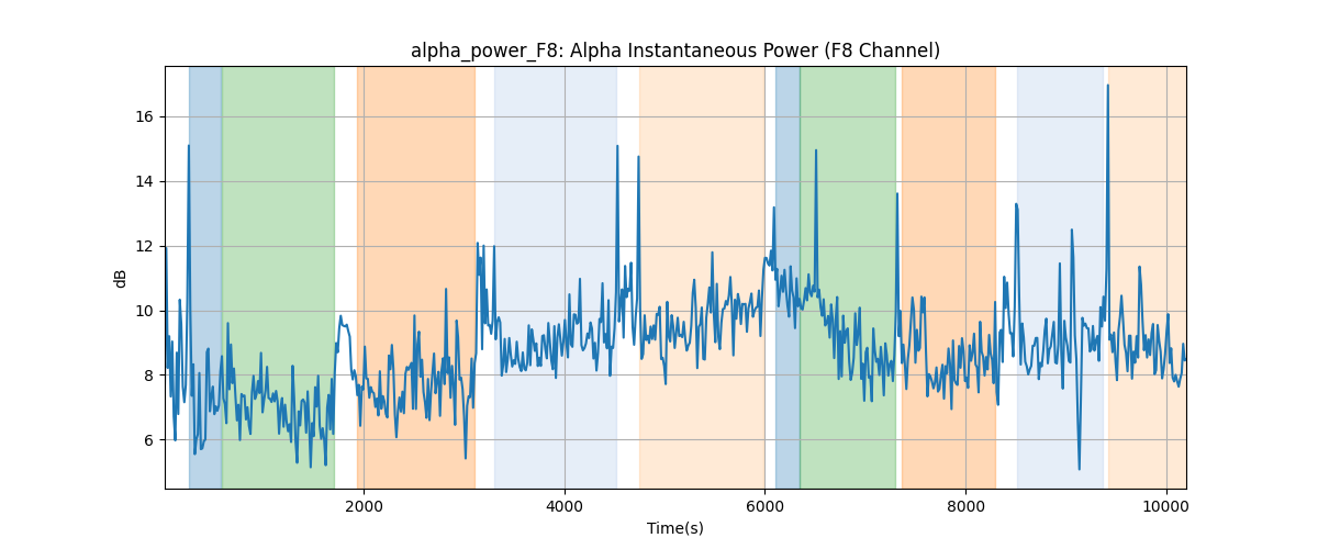 alpha_power_F8: Alpha Instantaneous Power (F8 Channel)