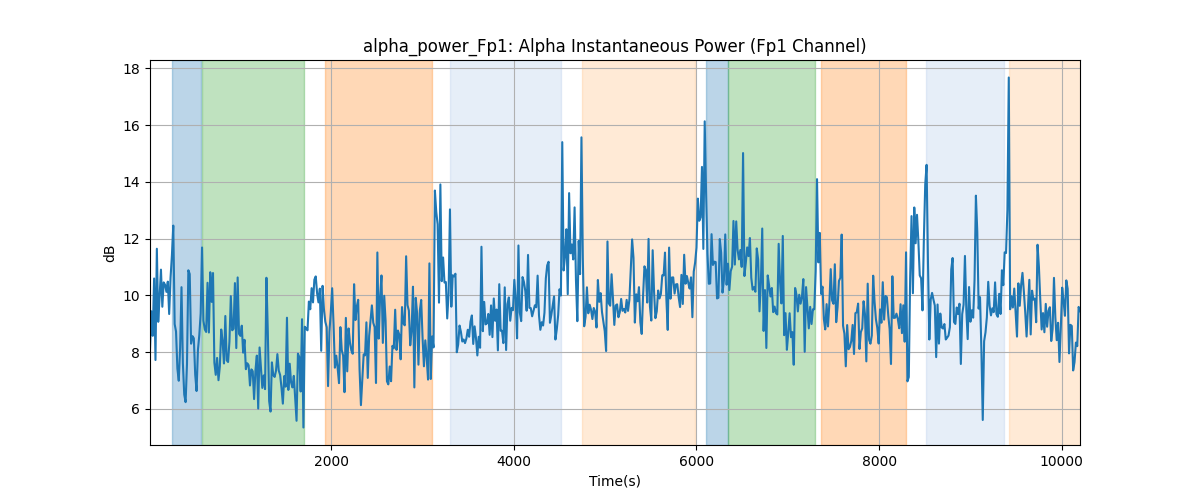 alpha_power_Fp1: Alpha Instantaneous Power (Fp1 Channel)