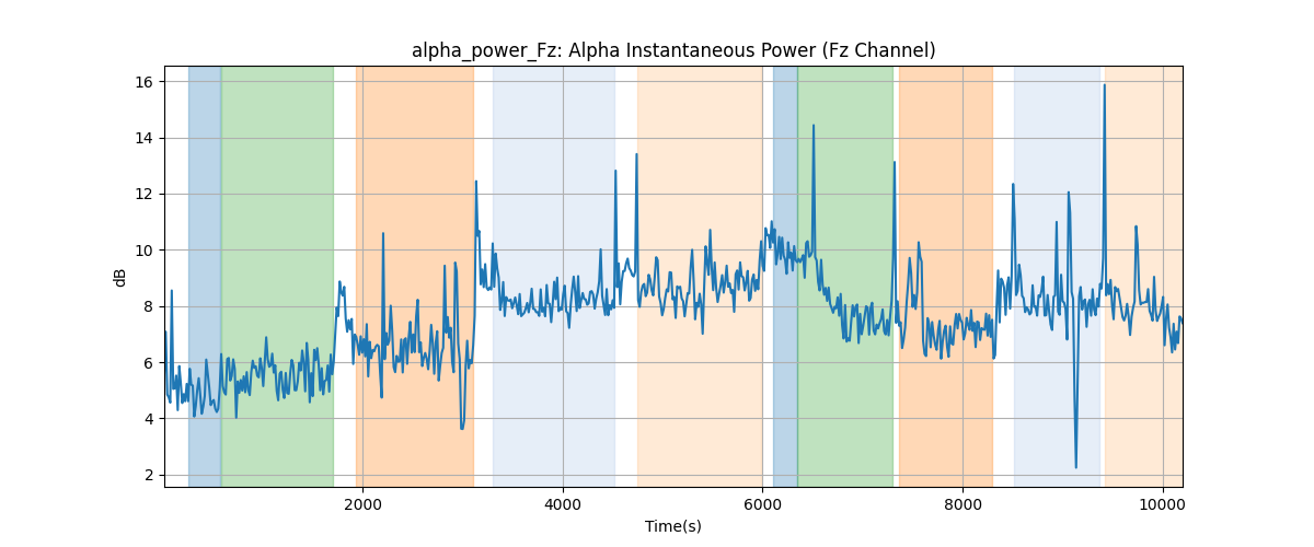 alpha_power_Fz: Alpha Instantaneous Power (Fz Channel)