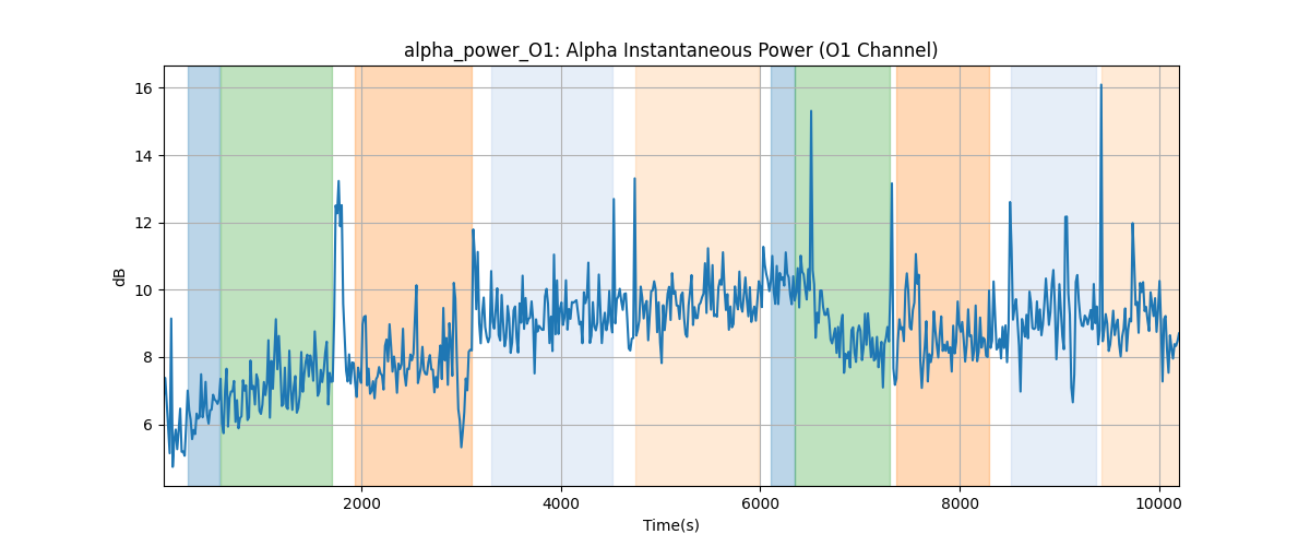 alpha_power_O1: Alpha Instantaneous Power (O1 Channel)