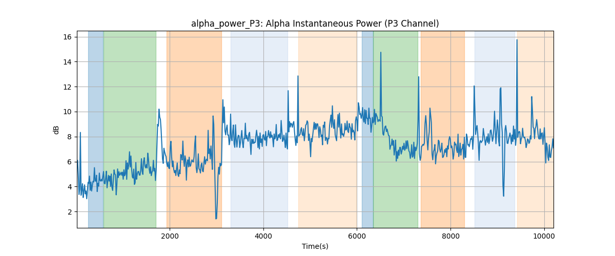 alpha_power_P3: Alpha Instantaneous Power (P3 Channel)