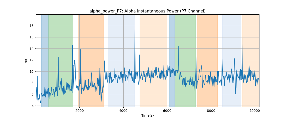 alpha_power_P7: Alpha Instantaneous Power (P7 Channel)