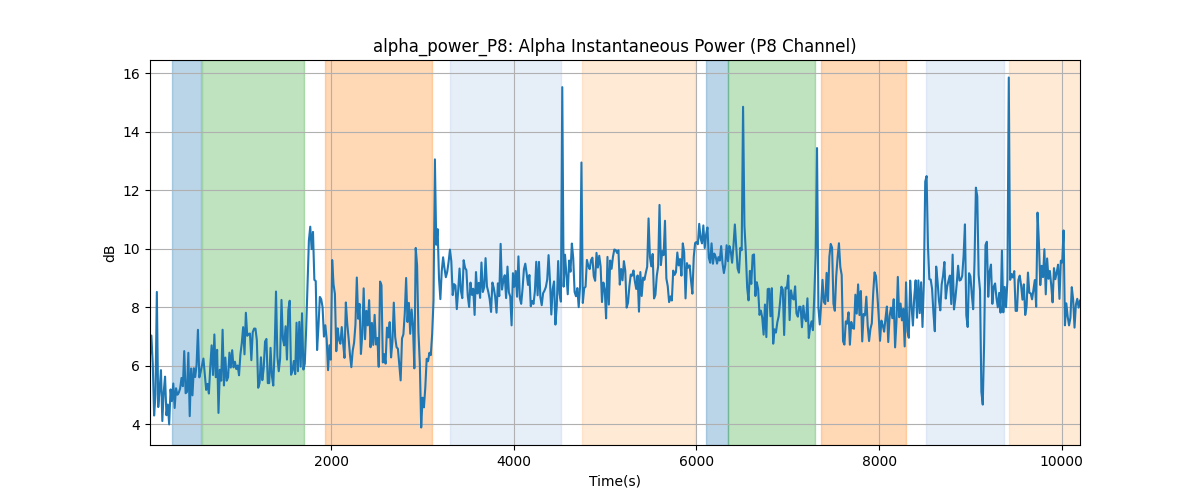 alpha_power_P8: Alpha Instantaneous Power (P8 Channel)