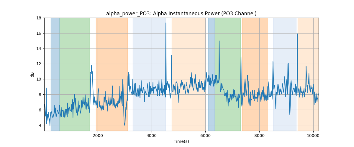 alpha_power_PO3: Alpha Instantaneous Power (PO3 Channel)