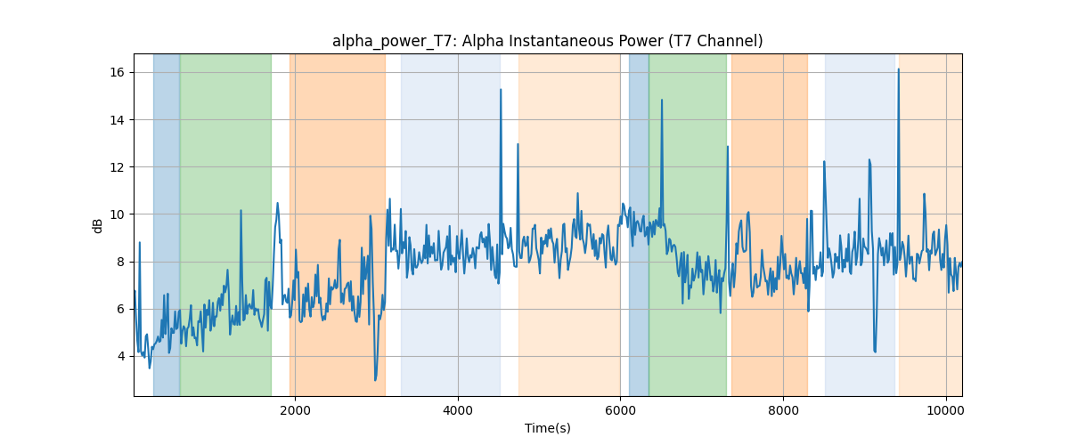 alpha_power_T7: Alpha Instantaneous Power (T7 Channel)