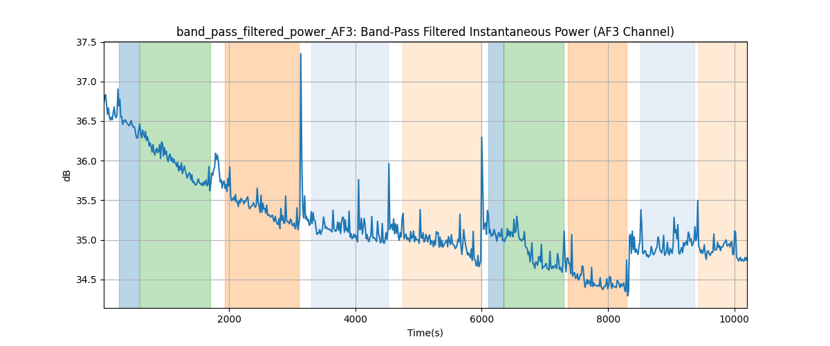 band_pass_filtered_power_AF3: Band-Pass Filtered Instantaneous Power (AF3 Channel)