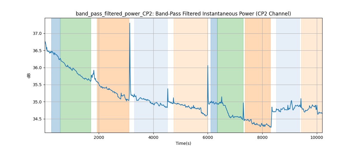 band_pass_filtered_power_CP2: Band-Pass Filtered Instantaneous Power (CP2 Channel)