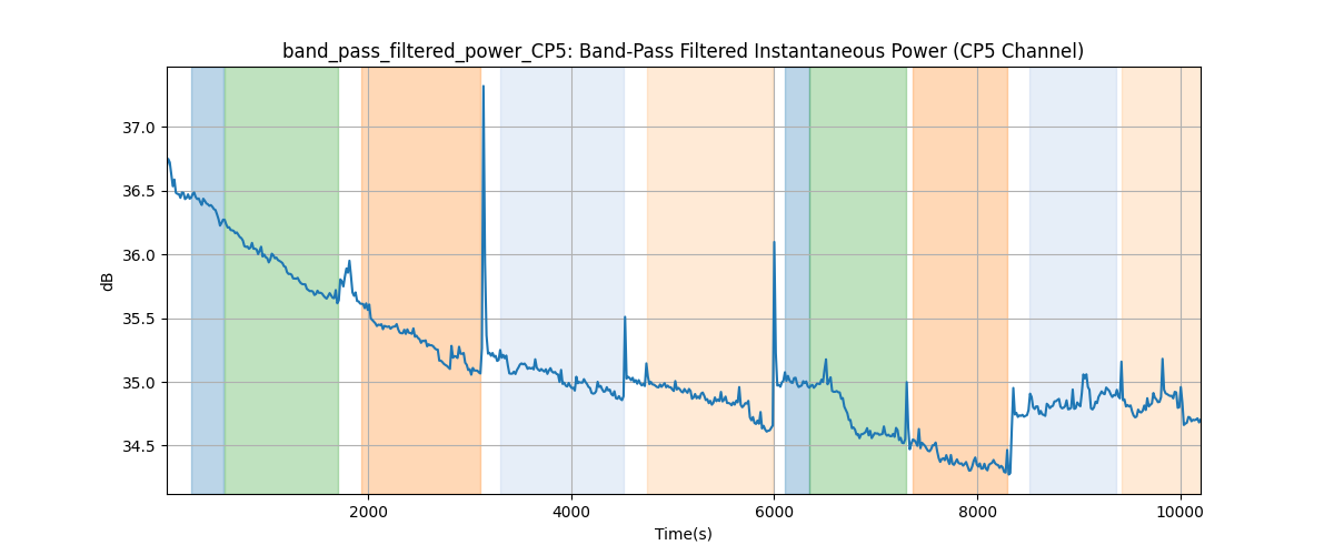 band_pass_filtered_power_CP5: Band-Pass Filtered Instantaneous Power (CP5 Channel)