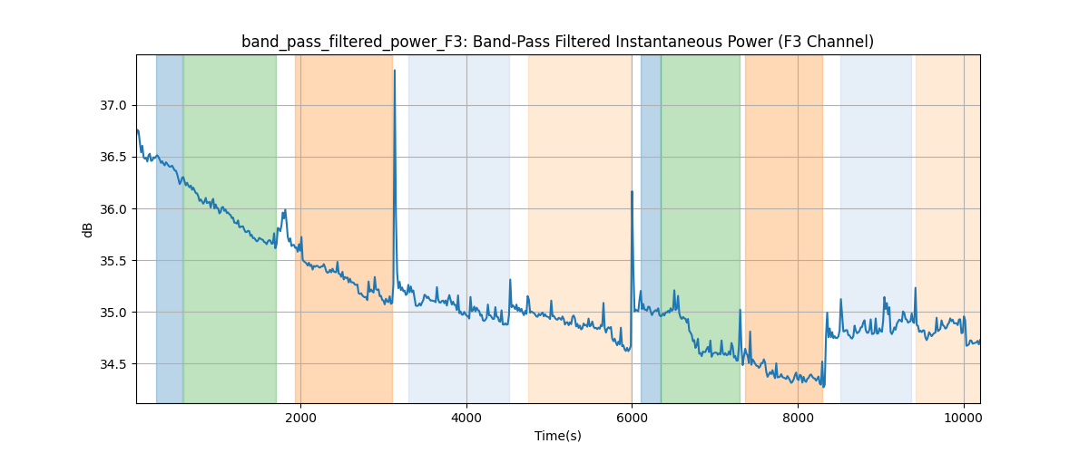 band_pass_filtered_power_F3: Band-Pass Filtered Instantaneous Power (F3 Channel)