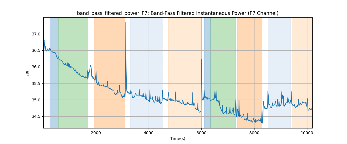 band_pass_filtered_power_F7: Band-Pass Filtered Instantaneous Power (F7 Channel)