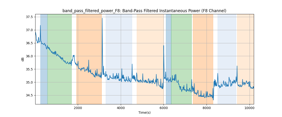 band_pass_filtered_power_F8: Band-Pass Filtered Instantaneous Power (F8 Channel)