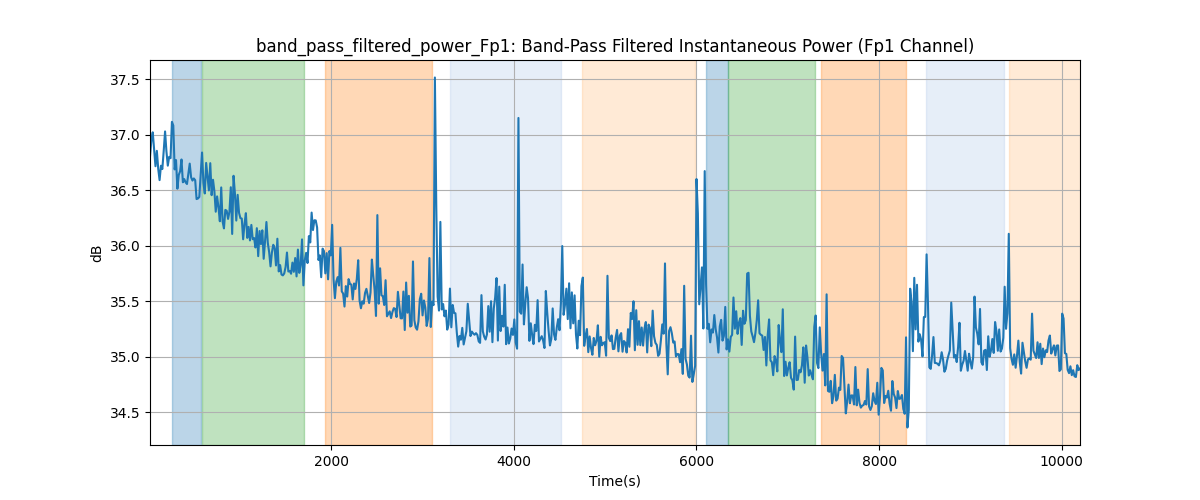 band_pass_filtered_power_Fp1: Band-Pass Filtered Instantaneous Power (Fp1 Channel)