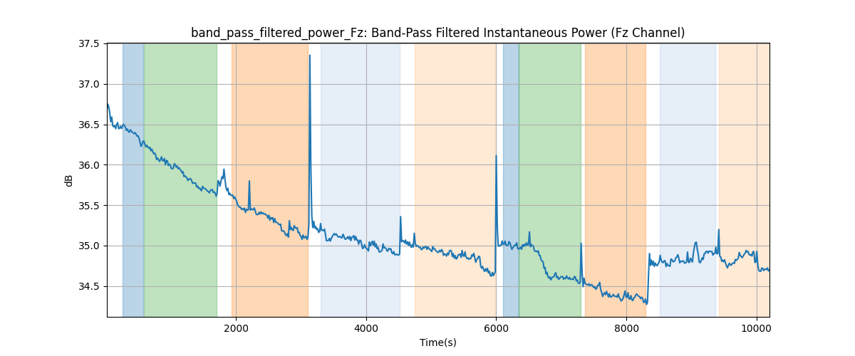 band_pass_filtered_power_Fz: Band-Pass Filtered Instantaneous Power (Fz Channel)
