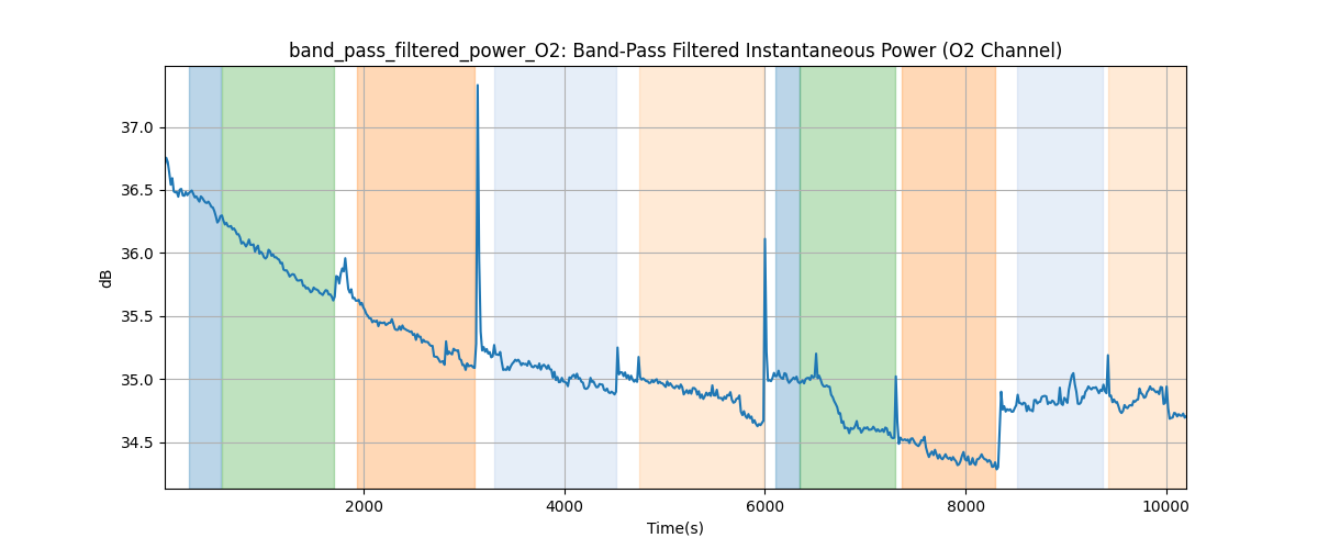 band_pass_filtered_power_O2: Band-Pass Filtered Instantaneous Power (O2 Channel)