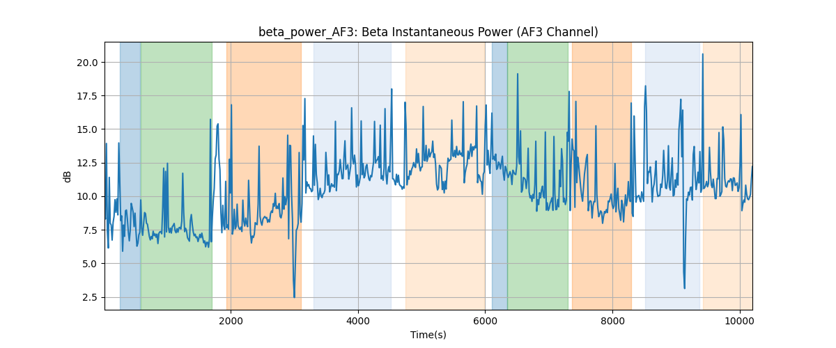 beta_power_AF3: Beta Instantaneous Power (AF3 Channel)