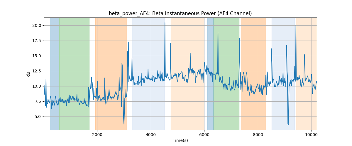 beta_power_AF4: Beta Instantaneous Power (AF4 Channel)