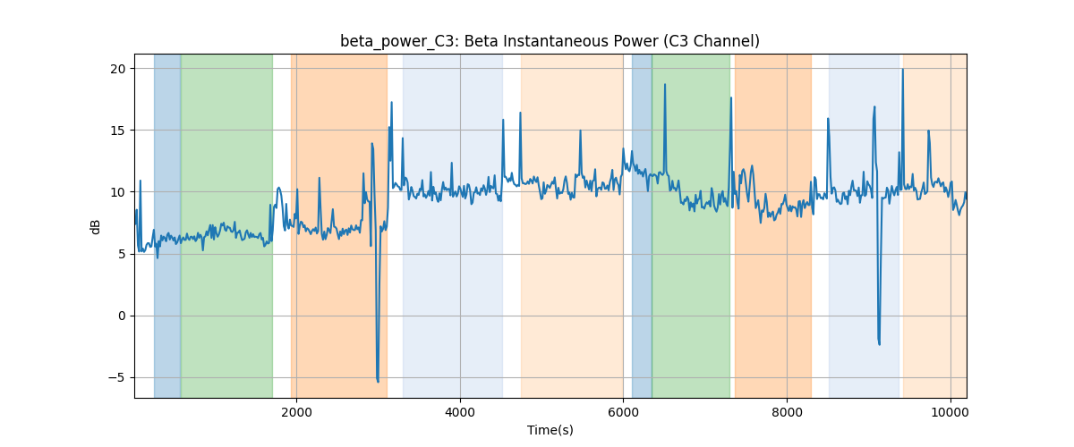 beta_power_C3: Beta Instantaneous Power (C3 Channel)