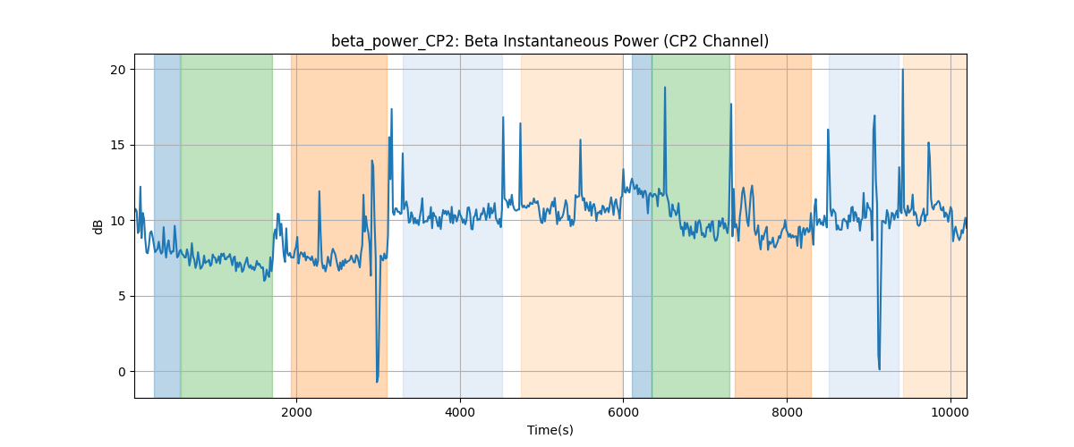 beta_power_CP2: Beta Instantaneous Power (CP2 Channel)