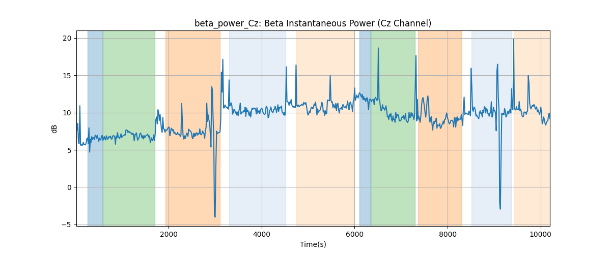 beta_power_Cz: Beta Instantaneous Power (Cz Channel)