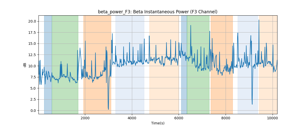 beta_power_F3: Beta Instantaneous Power (F3 Channel)