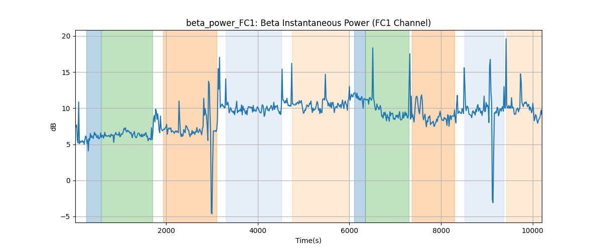 beta_power_FC1: Beta Instantaneous Power (FC1 Channel)