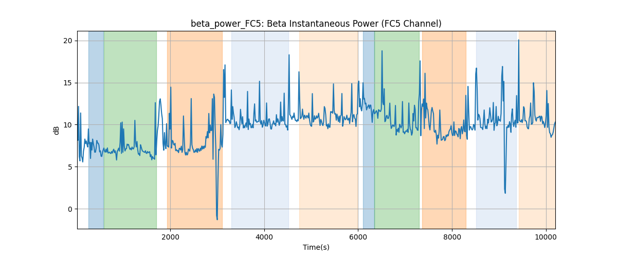 beta_power_FC5: Beta Instantaneous Power (FC5 Channel)