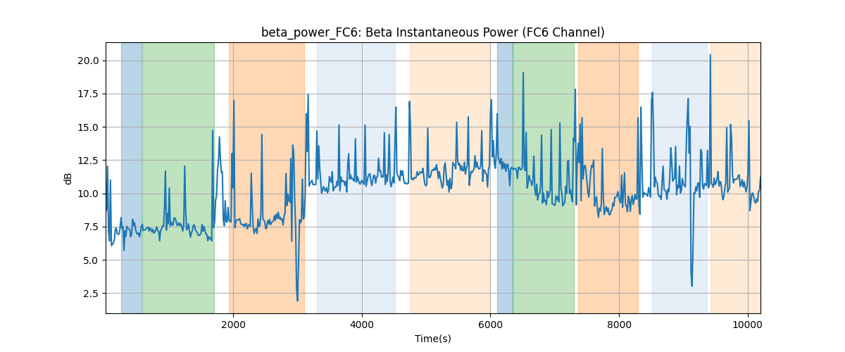 beta_power_FC6: Beta Instantaneous Power (FC6 Channel)