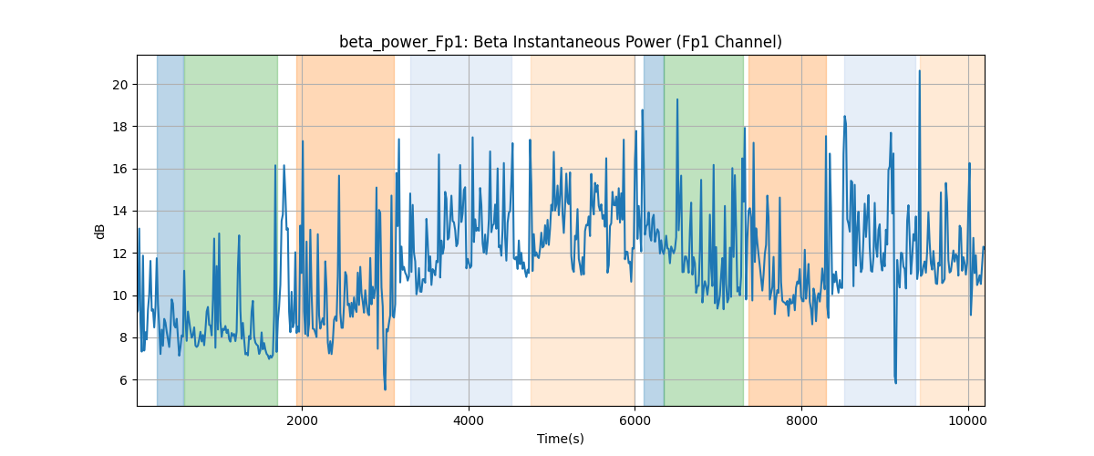 beta_power_Fp1: Beta Instantaneous Power (Fp1 Channel)