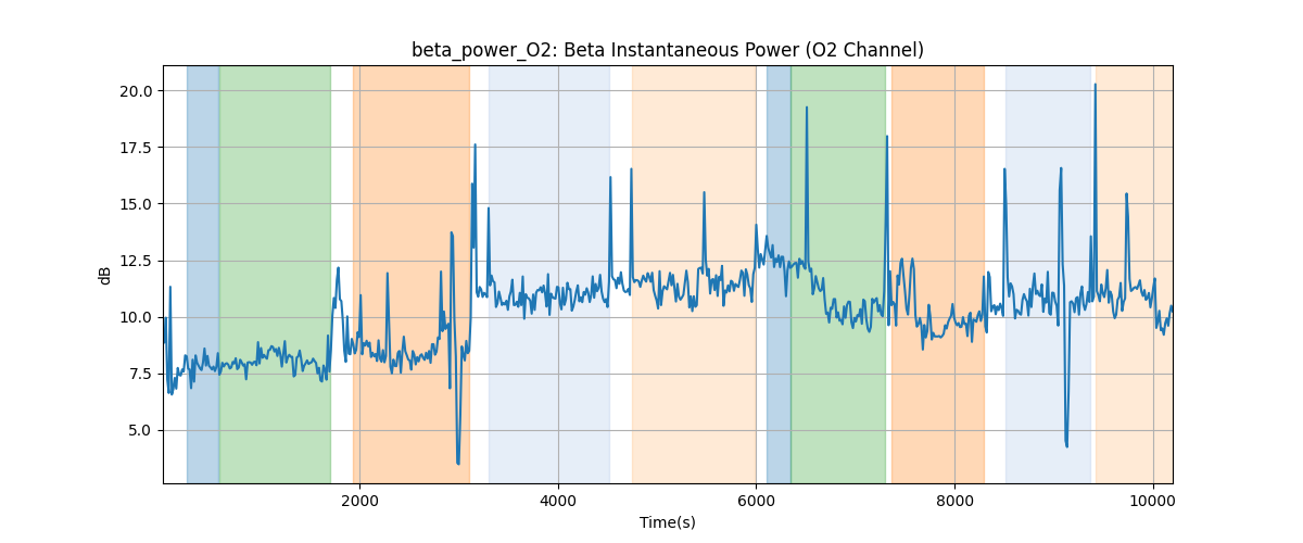 beta_power_O2: Beta Instantaneous Power (O2 Channel)