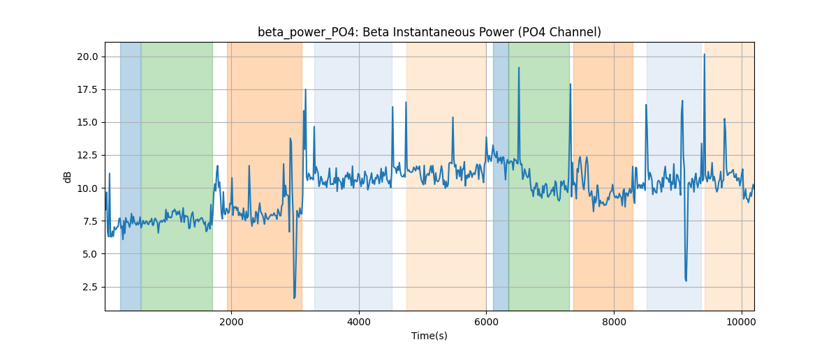 beta_power_PO4: Beta Instantaneous Power (PO4 Channel)