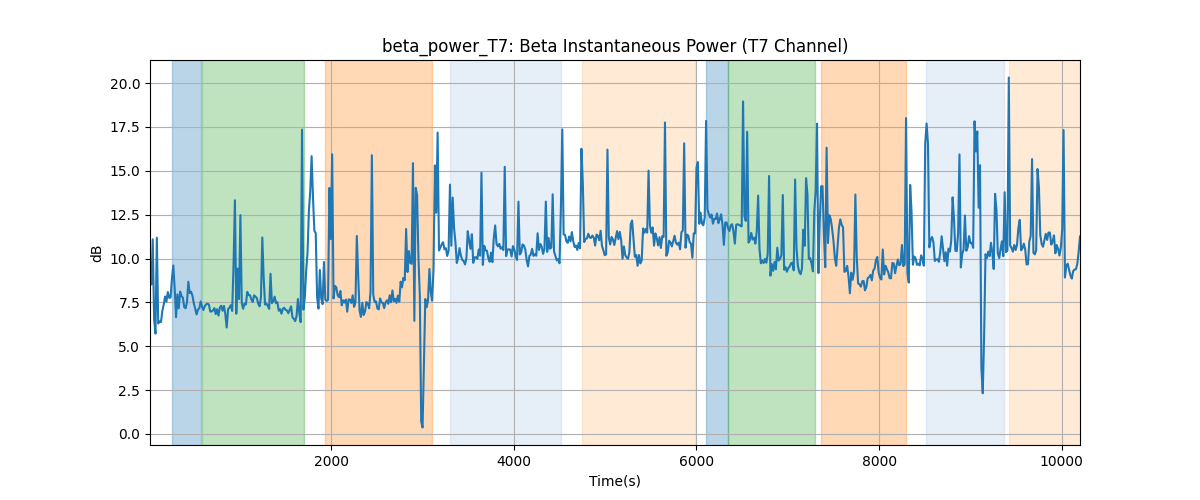 beta_power_T7: Beta Instantaneous Power (T7 Channel)